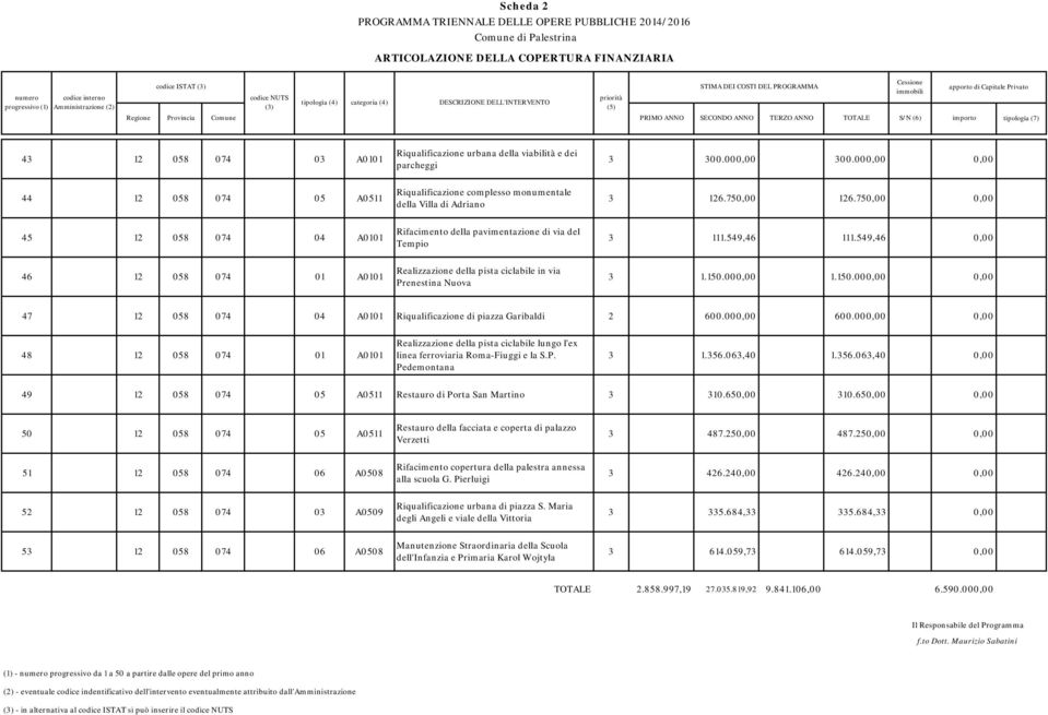 03 A0101 Riqualificazione urbana della viabilità e dei parcheggi 3 300.000,00 300.000,00 0,00 44 12 058 074 05 A0511 Riqualificazione complesso monumentale della Villa di Adriano 3 126.750,00 126.