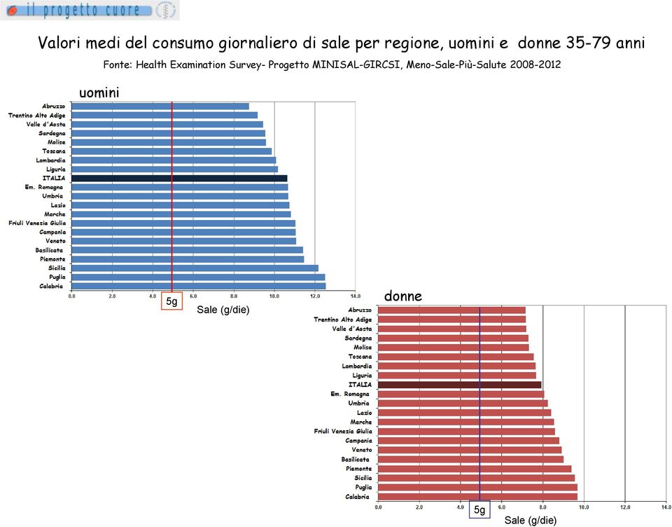 Health Examination Survey- Progetto MINISAL-GIRCSI,