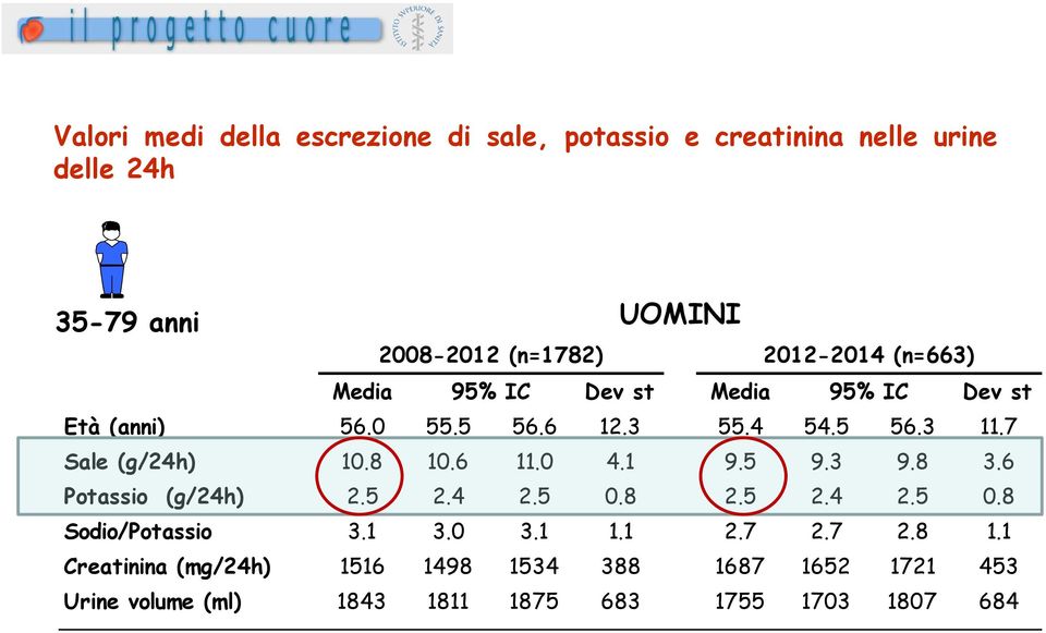 7 Sale (g/24h) 10.8 10.6 11.0 4.1 9.5 9.3 9.8 3.6 Potassio (g/24h) 2.5 2.4 2.5 0.8 2.5 2.4 2.5 0.8 Sodio/Potassio 3.1 3.