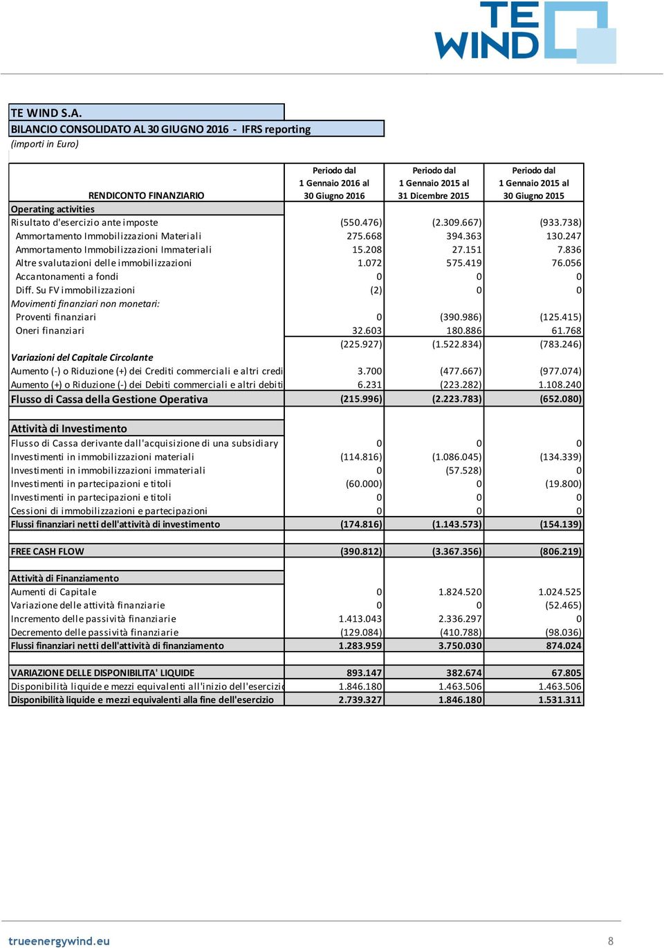 Operating activities Risultato d'esercizio ante imposte (550.476) (2.309.667) (933.738) Ammortamento Immobilizzazioni Materiali 275.668 394.363 130.247 Ammortamento Immobilizzazioni Immateriali 15.