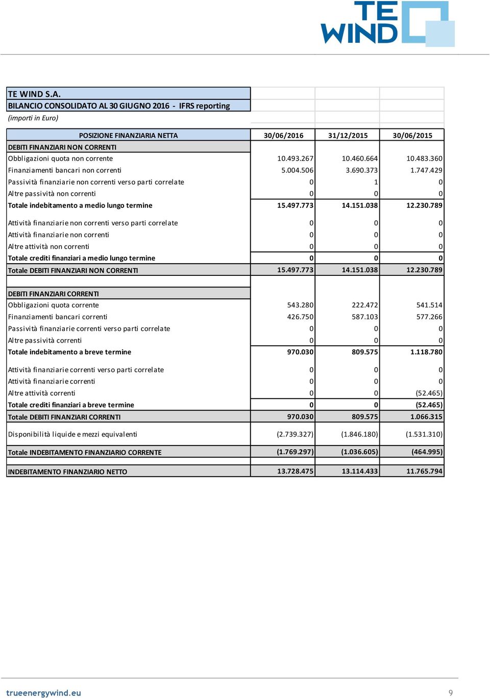 10.493.267 10.460.664 10.483.360 Finanziamenti bancari non correnti 5.004.506 3.690.373 1.747.