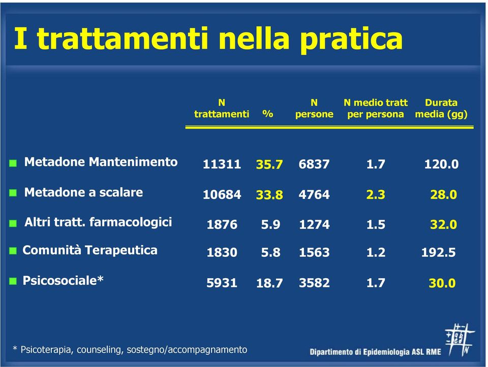 3 28.0 Altri tratt. farmacologici 1876 5.9 1274 1.5 32.0 Comunità Terapeutica 1830 5.8 1563 1.