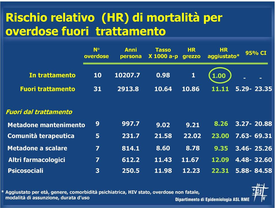 88 Comunità terapeutica 5 231.7 21.58 22.02 23.00 7.63-69.31 Metadone a scalare 7 814.1 8.60 8.78 9.35 3.46-25.26 Altri farmacologici 7 612.2 11.43 11.67 12.09 4.