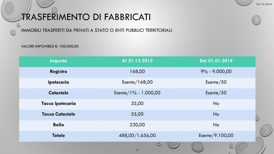 000,00 Ipotecaria Esente/168,00 Esente/50 Catastale Esente/1% - 1.