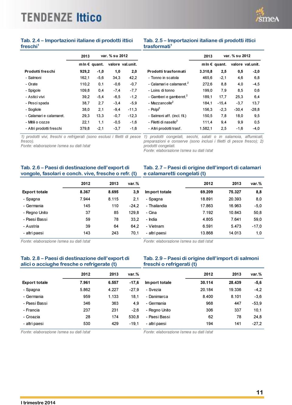 2,1-9,4-11,3 - Calamari e calamaret. 29,3,3-0,7 -,3 - Mitili o cozze 22,1 1,1-0,5-1,6 - Altri prodotti freschi 379,8-2,1-3,7-1,6 mln quant. valore val.unit. Prodotti trasformati 3.