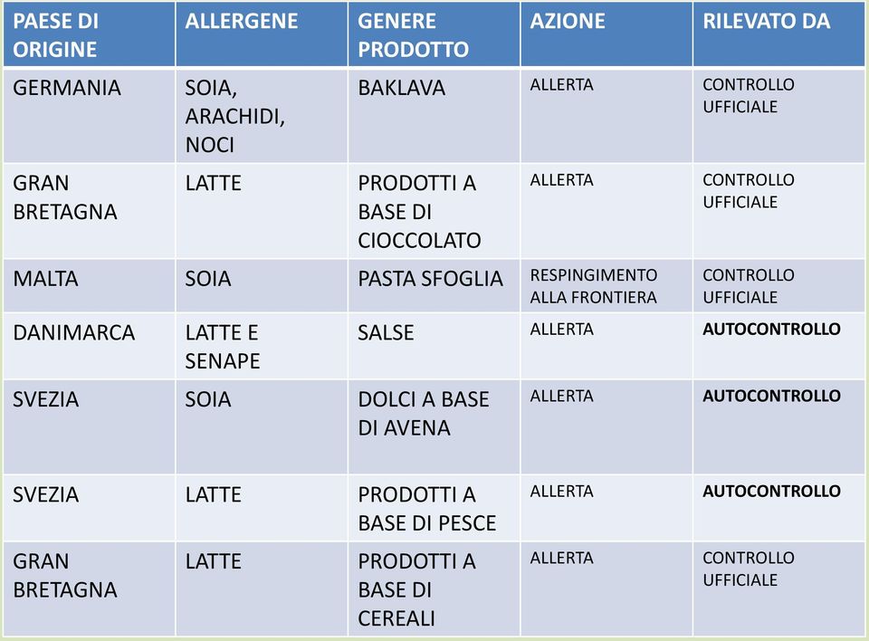 SENAPE SVEZIA SOIA DOLCI A BASE DI AVENA CONTROLLO UFFICIALE CONTROLLO UFFICIALE SALSE ALLERTA AUTOCONTROLLO ALLERTA AUTOCONTROLLO