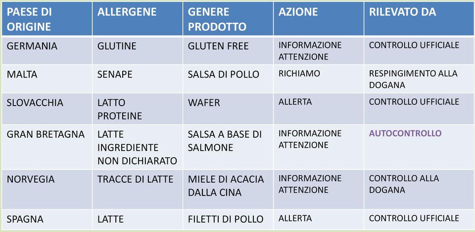 NON DICHIARATO WAFER ALLERTA CONTROLLO UFFICIALE SALSA A BASE DI SALMONE NORVEGIA TRACCE DI LATTE MIELE DI ACACIA DALLA CINA