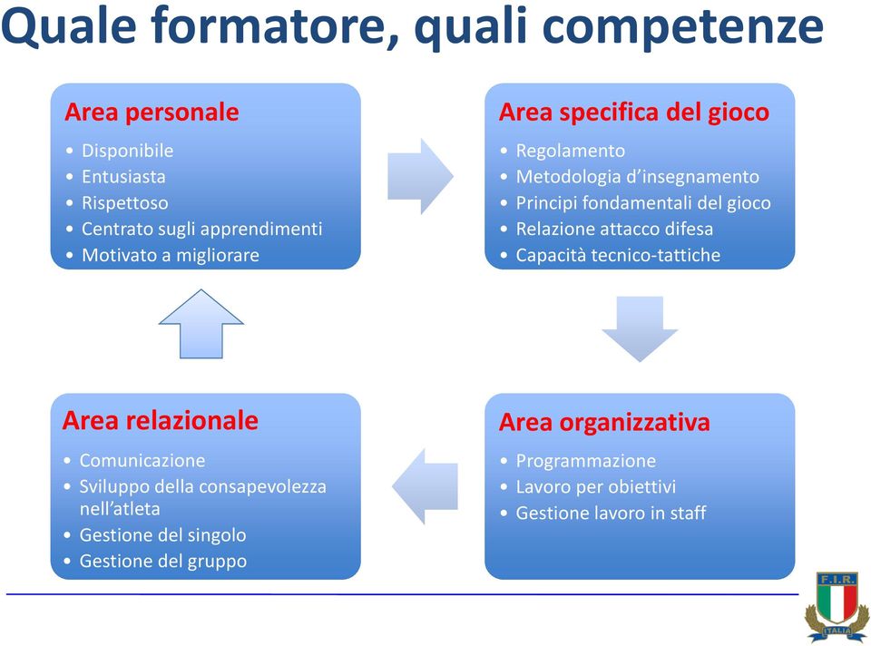 Relazione attacco difesa Capacità tecnico-tattiche Area relazionale Area organizzativa Comunicazione Programmazione