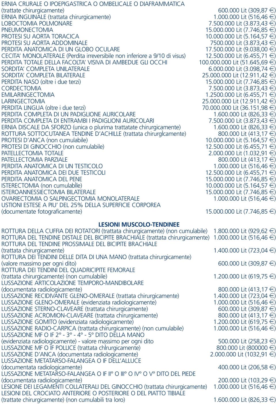 500.000 Lit (9.038,00 f) CECITA MONOLATERALE (Perdita irreversibile non inferiore a 9/10 di visus) 12.500.000 Lit (6.455,71 f) PERDITA TOTALE DELLA FACOLTA VISIVA DI AMBEDUE GLI OCCHI 100.000.000 Lit (51.