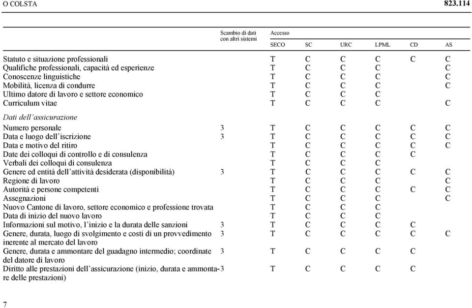 Data e luogo dell iscrizione 3 T C C C C C Data e motivo del ritiro T C C C C C Date dei colloqui di controllo e di consulenza T C C C C Verbali dei colloqui di consulenza T C C C Genere ed entità