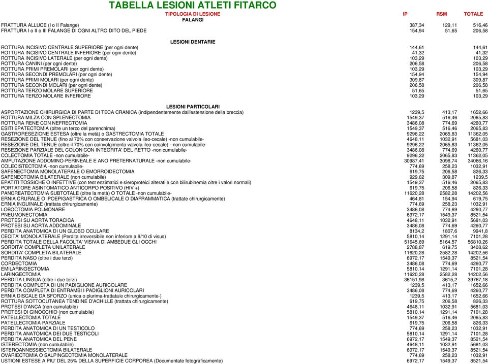 ROTTURA PRIMI PREMOLARI (per ogni dente) 103,29 103,29 ROTTURA SECONDI PREMOLARI (per ogni dente) 154,94 154,94 ROTTURA PRIMI MOLARI (per ogni dente) 309,87 309,87 ROTTURA SECONDI MOLARI (per ogni