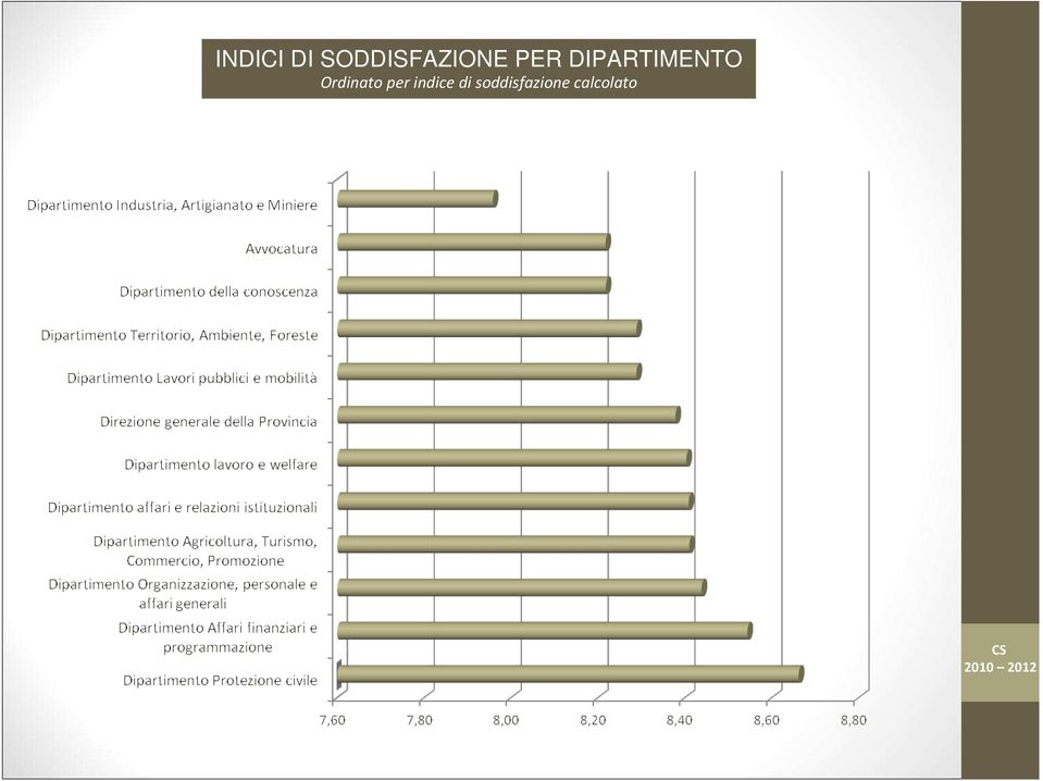 DIPARTIMENTO Ordinato