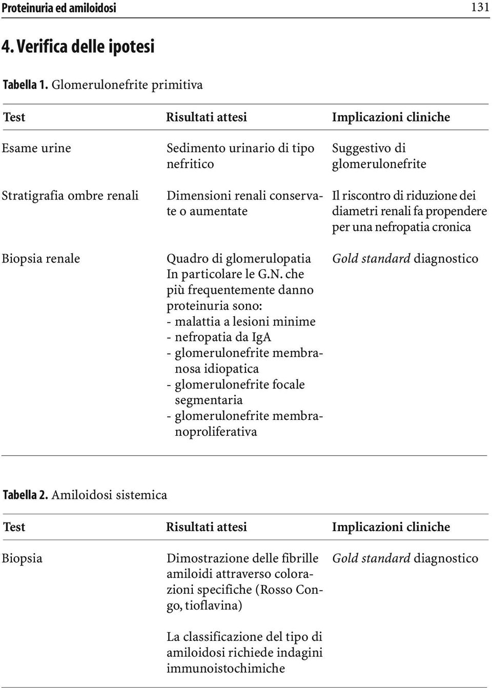 Dimensioni renali conservate o aumentate Quadro di glomerulopatia In particolare le G.N.