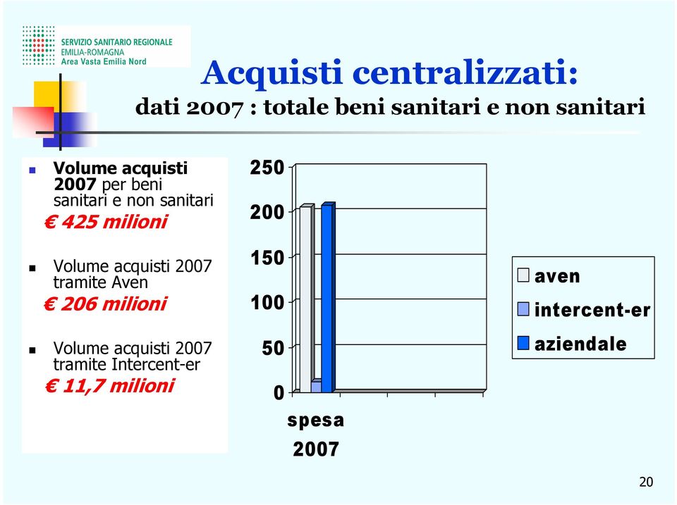 Volume acquisti 2007 tramite Aven 206 milioni 150 100 aven intercent-er