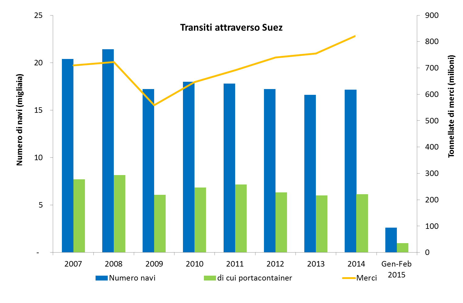 I passaggi da Suez: più navi grandi e più merci Fonte: SRM su Canal Suez Authority, 2015 Il 2014 ha mostrato un incremento sia del numero