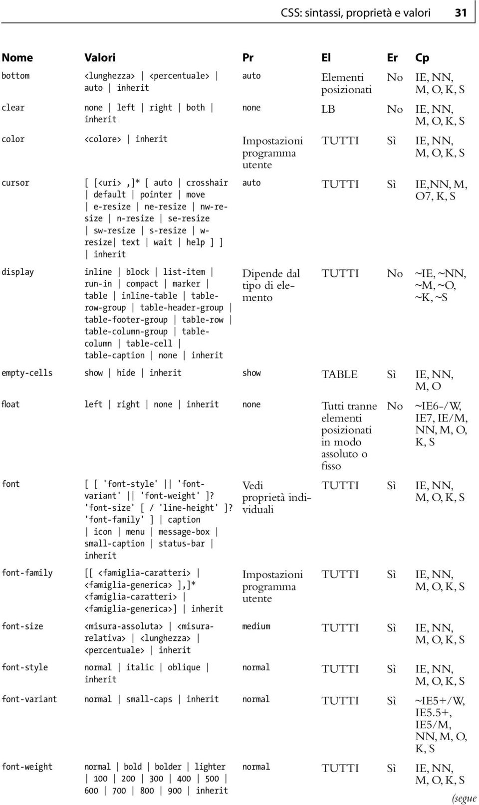 tablerow tablecolumngroup tablecolumn tablecell tablecaption none none LB TUTTI TUTTI IE,NN, M, O7, tipo di elemento TUTTI ~IE, ~NN, ~M, ~O, ~K, ~S emptycells show hide show TABLE fl oat left right