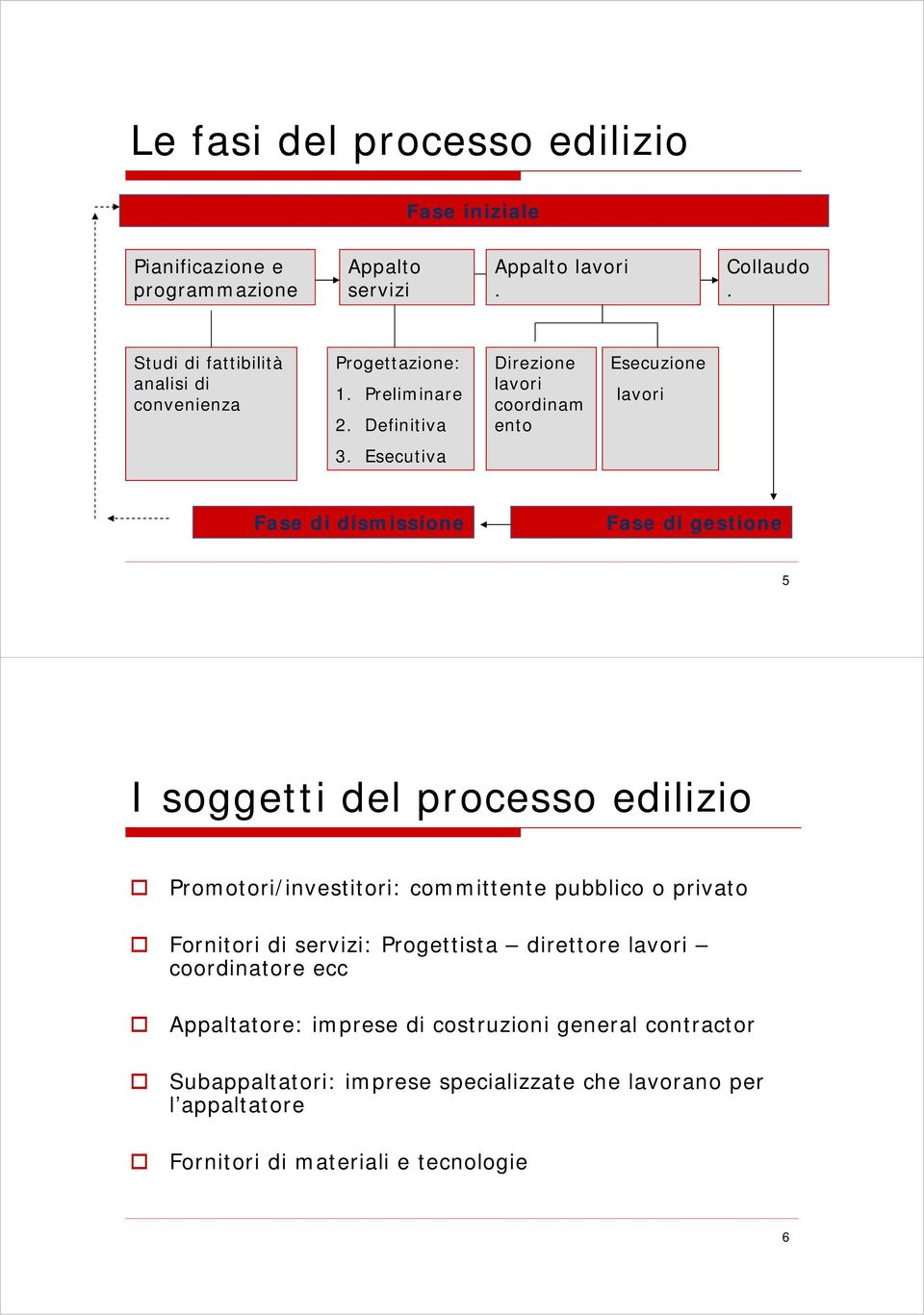 Esecutiva Fase di dismissione Fase di gestione 5 I soggetti del processo edilizio Promotori/investitori: committente pubblico o privato Fornitori di