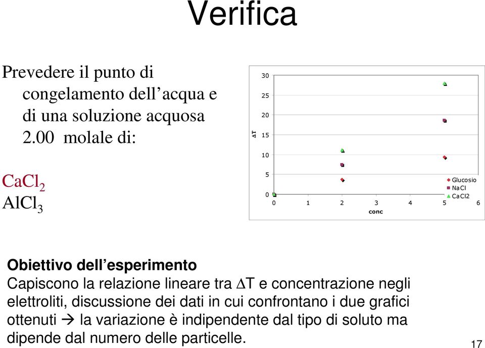 esperimento Capiscono la relazione lineare tra T e concentrazione negli elettroliti, discussione dei dati