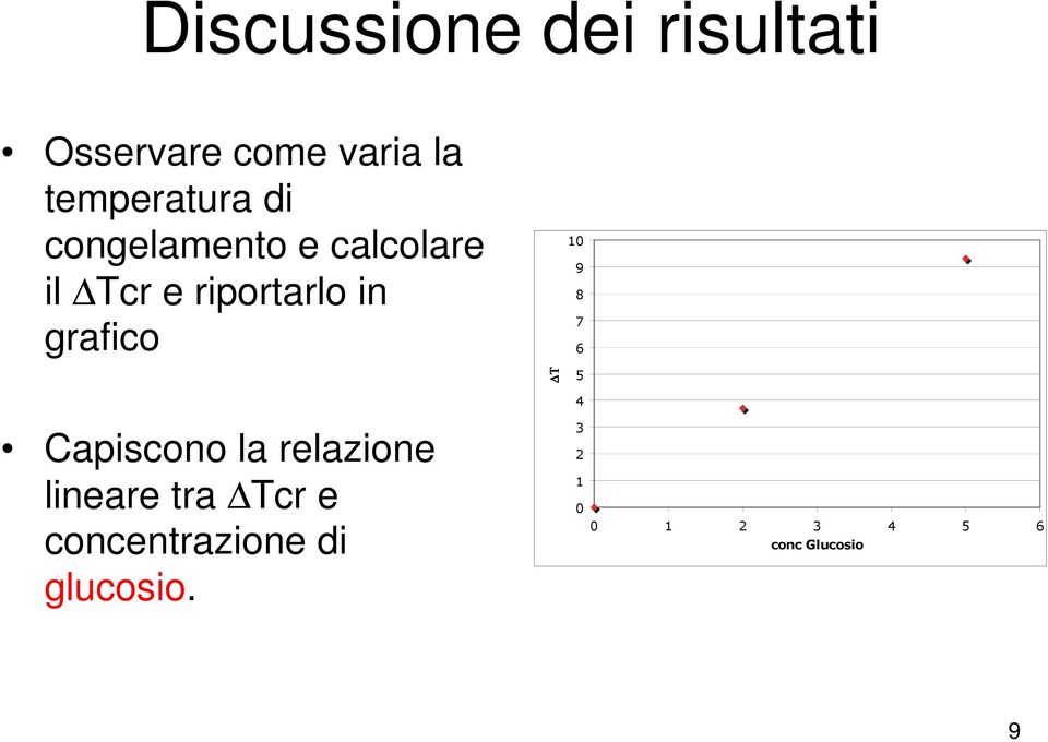 in grafico 10 9 8 7 6 Τ 5 Capiscono la relazione lineare tra