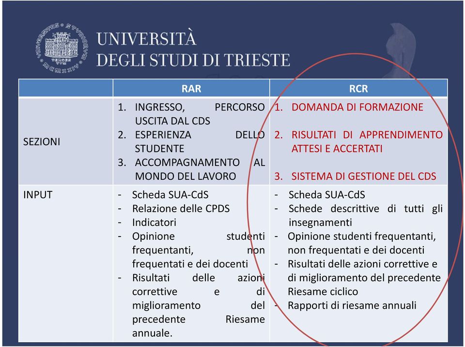 Risultati delle azioni correttive e di miglioramento del precedente Riesame annuale. RCR 1. DOMANDA DI FORMAZIONE 2. RISULTATI DI APPRENDIMENTO ATTESI E ACCERTATI 3.