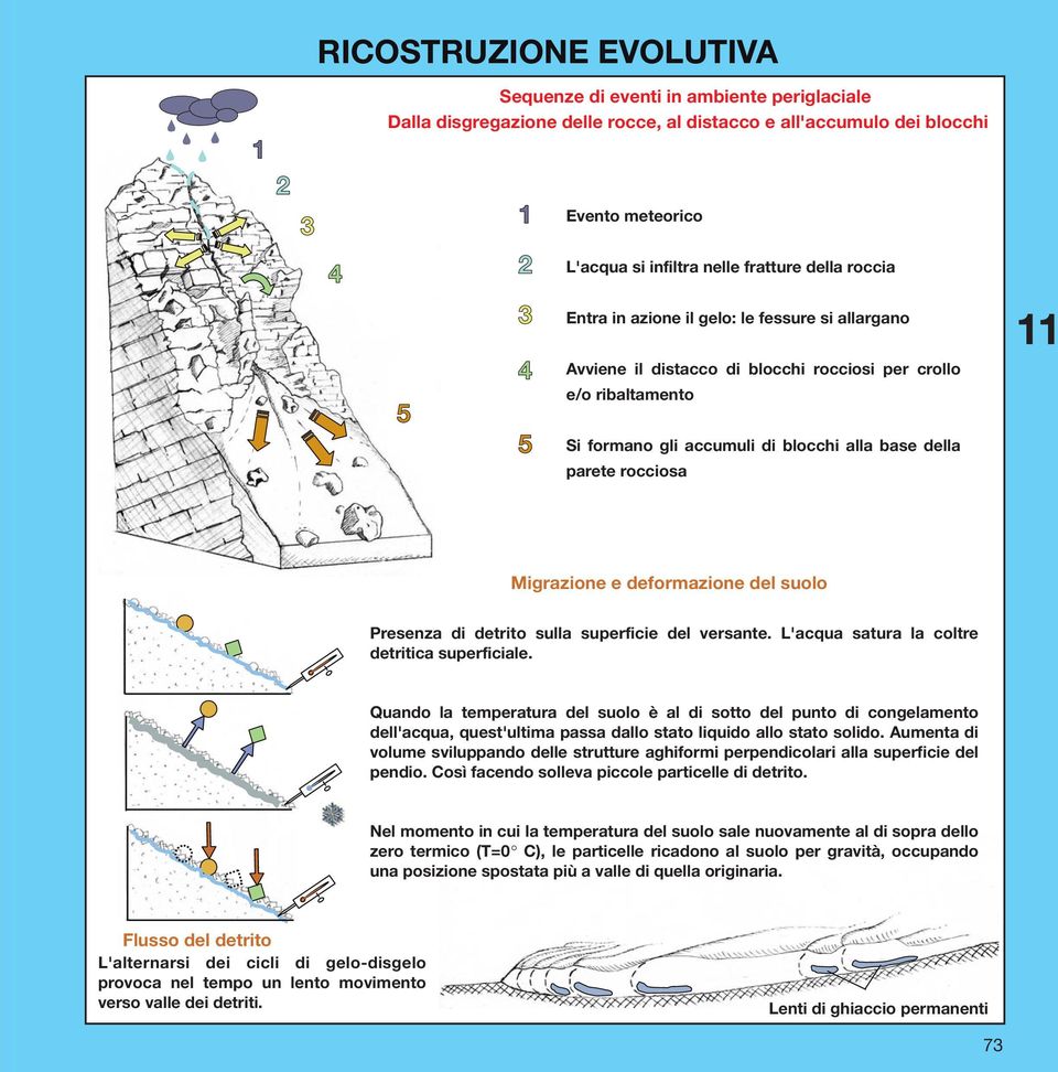 parete rocciosa Migrazione e deformazione del suolo Presenza di detrito sulla superficie del versante. L'acqua satura la coltre detritica superficiale.