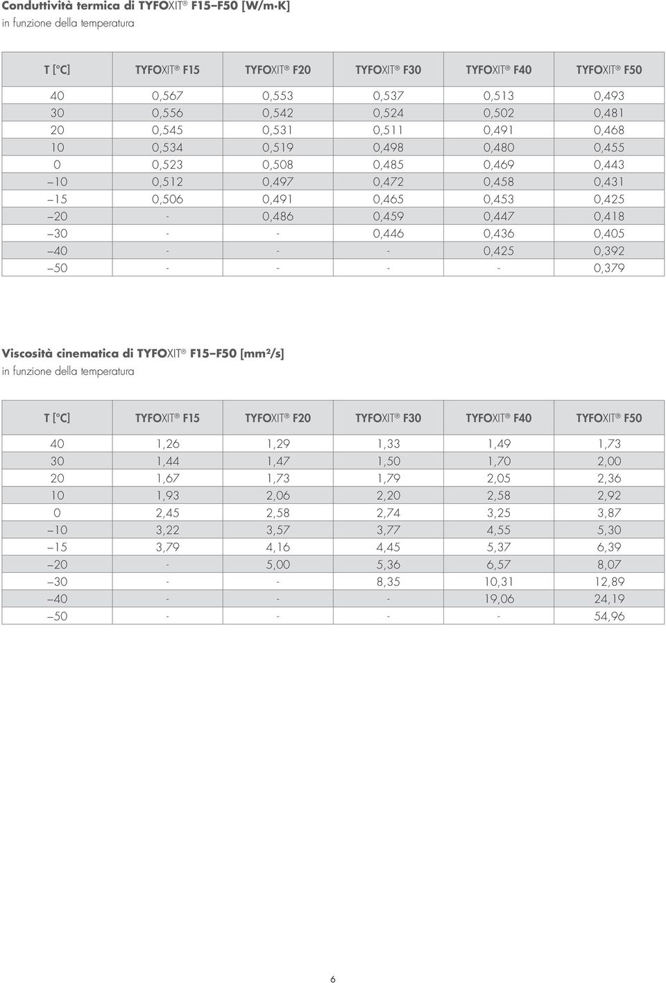 0,392 50 - - - - 0,379 Viscosità cinematica di TYFOXIT F15 F50 [mm²/s] 40 1,26 1,29 1,33 1,49 1,73 30 1,44 1,47 1,50 1,70 2,00 20 1,67 1,73 1,79 2,05 2,36 10 1,93 2,06 2,20