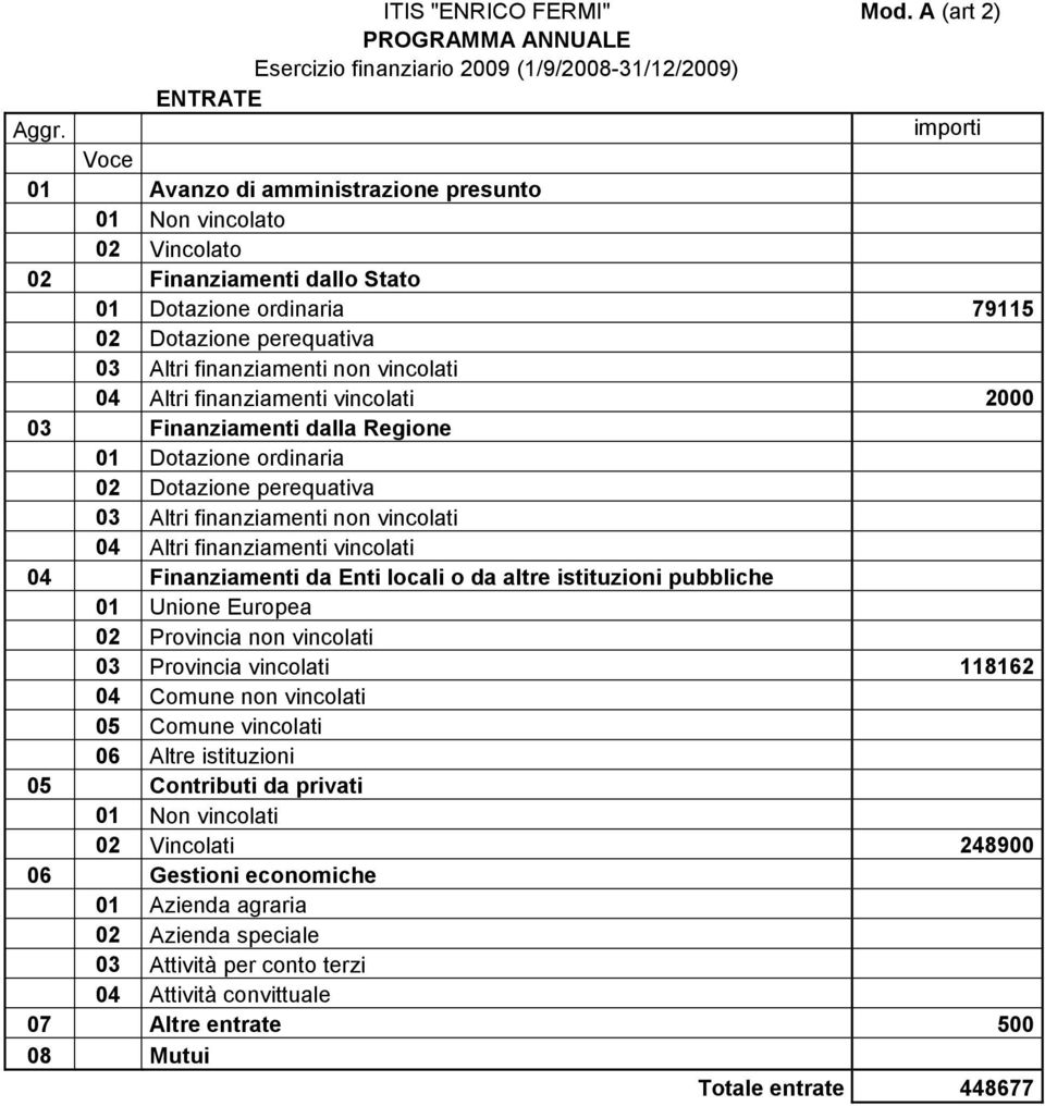 vincolati 04 Altri finanziamenti vincolati 2000 03 Finanziamenti dalla Regione 01 Dotazione ordinaria 02 Dotazione perequativa 03 Altri finanziamenti non vincolati 04 Altri finanziamenti vincolati 04