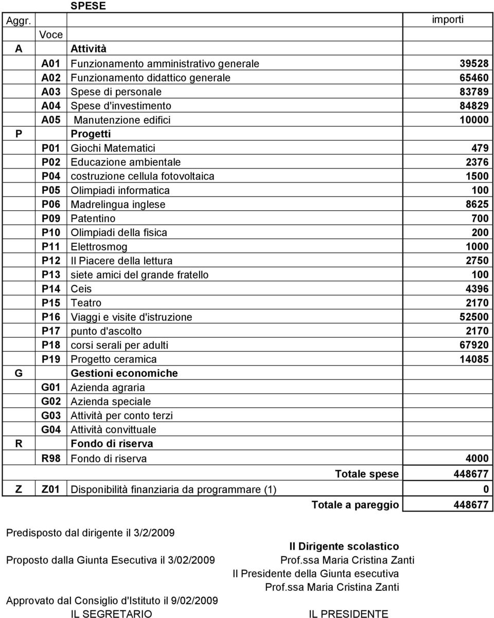 Patentino 700 P10 Olimpiadi della fisica 200 P11 Elettrosmog 1000 P12 Il Piacere della lettura 2750 P13 siete amici del grande fratello 100 P14 Ceis 4396 P15 Teatro 2170 P16 Viaggi e visite