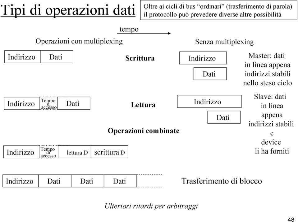 Lettura Operazioni combinate Senza multiplexing Indirizzo Dati Indirizzo Dati Master: dati in linea appena indirizzi stabili nello steso ciclo