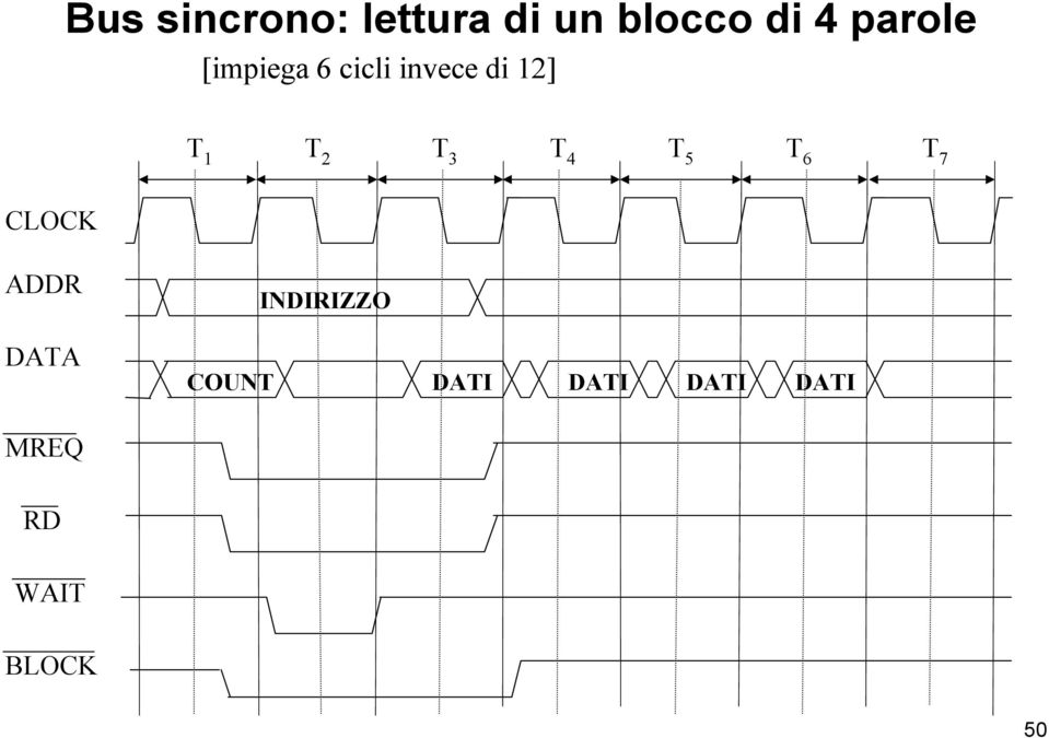 2 T 3 T 4 T 5 T 6 T 7 CLOCK ADDR DATA COUNT