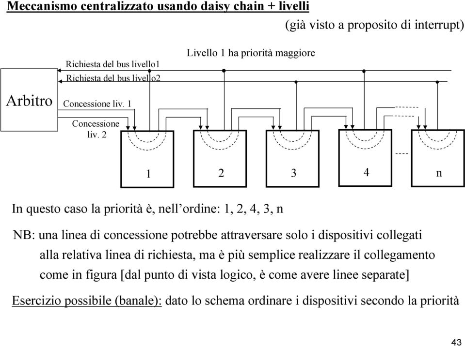 2 1 2 3 4 n In questo caso la priorità è, nell ordine: 1, 2, 4, 3, n NB: una linea di concessione potrebbe attraversare solo i dispositivi collegati