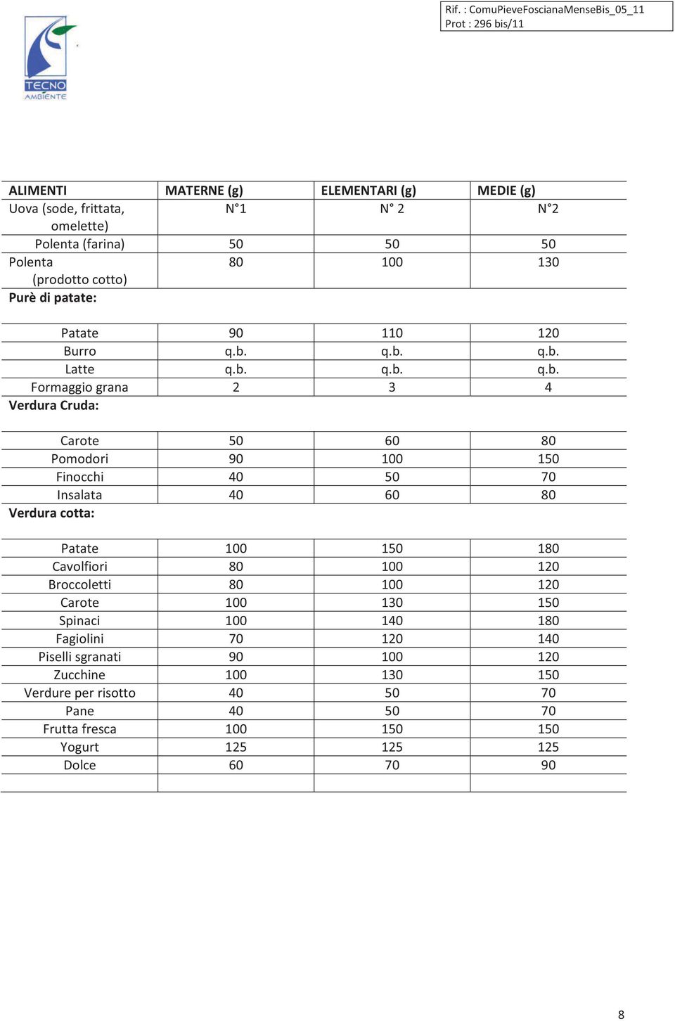 q.b. q.b. Latte q.b. q.b. q.b. Formaggio grana 2 3 4 Verdura Cruda: Carote 50 60 80 Pomodori 90 100 150 Finocchi 40 50 70 Insalata 40 60 80 Verdura cotta: