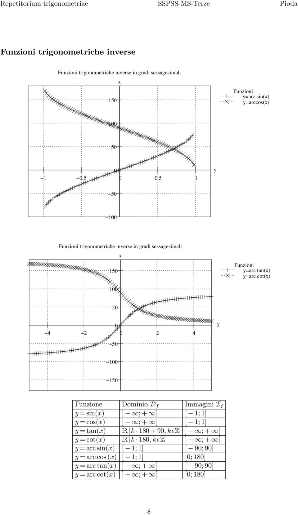 0 00 Funzioni trigonometriche inverse in gradi sessagesimali 0 Funzioni =arc tan() =arc cot() 00 0 0 4 0 4 0 00 0 Funzione