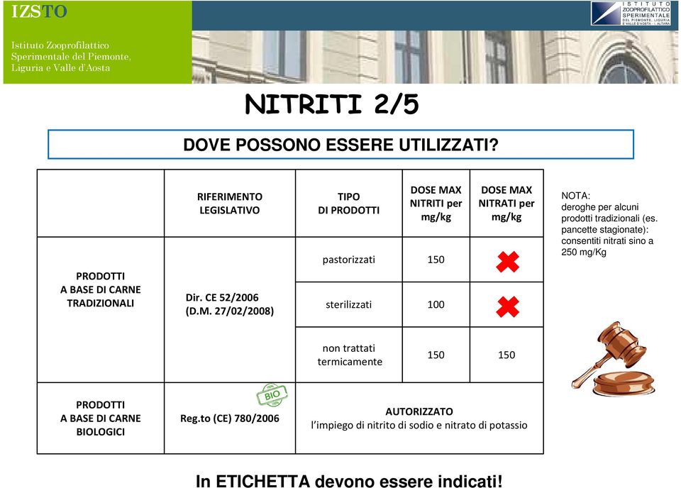 27/02/2008) TIPO DI PRODOTTI pastorizzati sterilizzati DOSE MAX NITRITI per mg/kg 150 100 DOSE MAX NITRATI per mg/kg NOTA: deroghe per