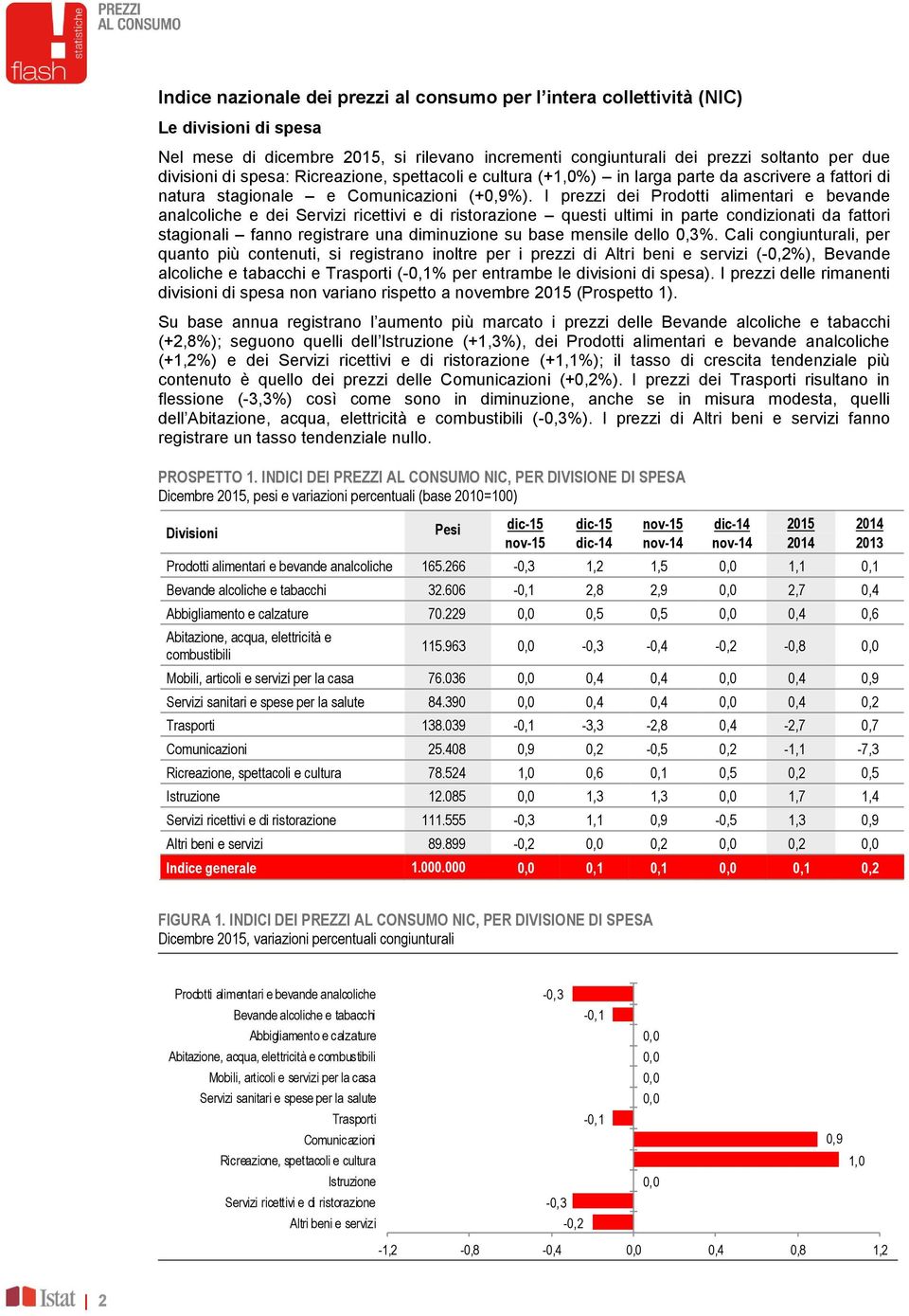 I prezzi dei Prodotti alimentari e bevande analcoliche e dei Servizi ricettivi e di ristorazione questi ultimi in parte condizionati da fattori stagionali fanno registrare una diminuzione su base