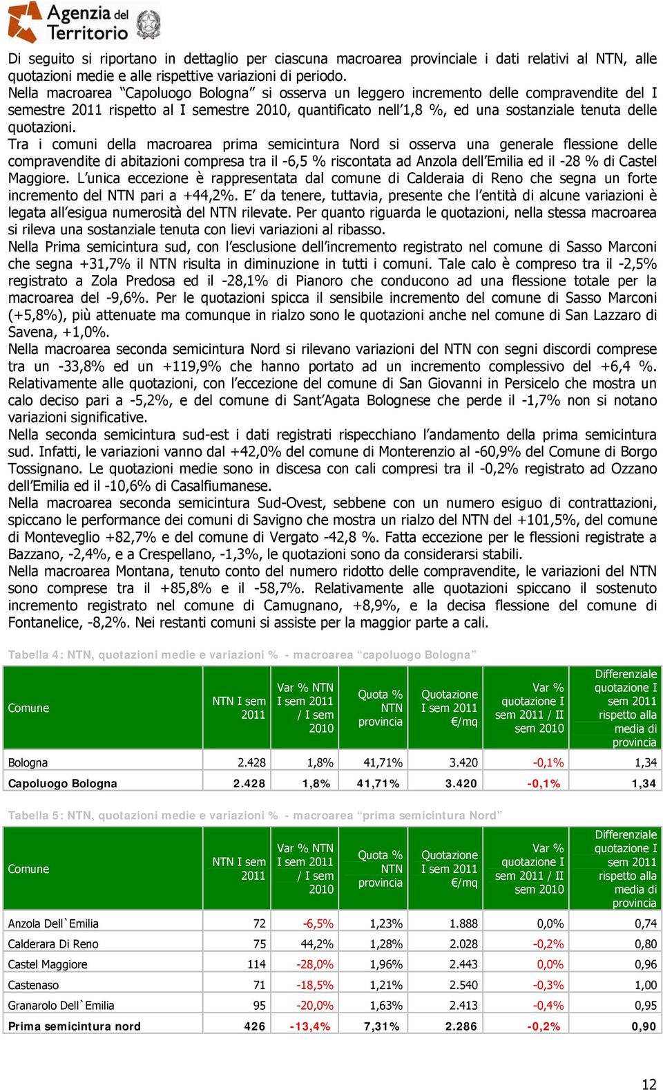 Tra i comuni della macroarea prima semicintura Nord si osserva una generale flessione delle compravendite di abitazioni compresa tra il -6,5 % riscontata ad Anzola dell Emilia ed il -28 % di Castel