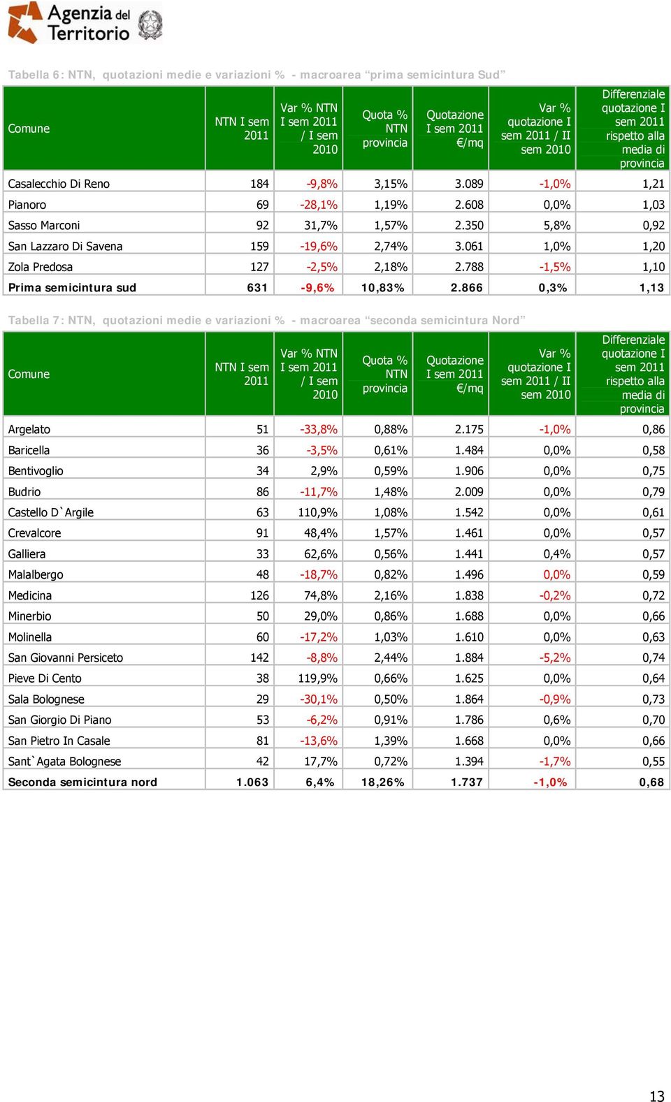 788-1,5% 1,10 Prima semicintura sud 631-9,6% 10,83% 2.