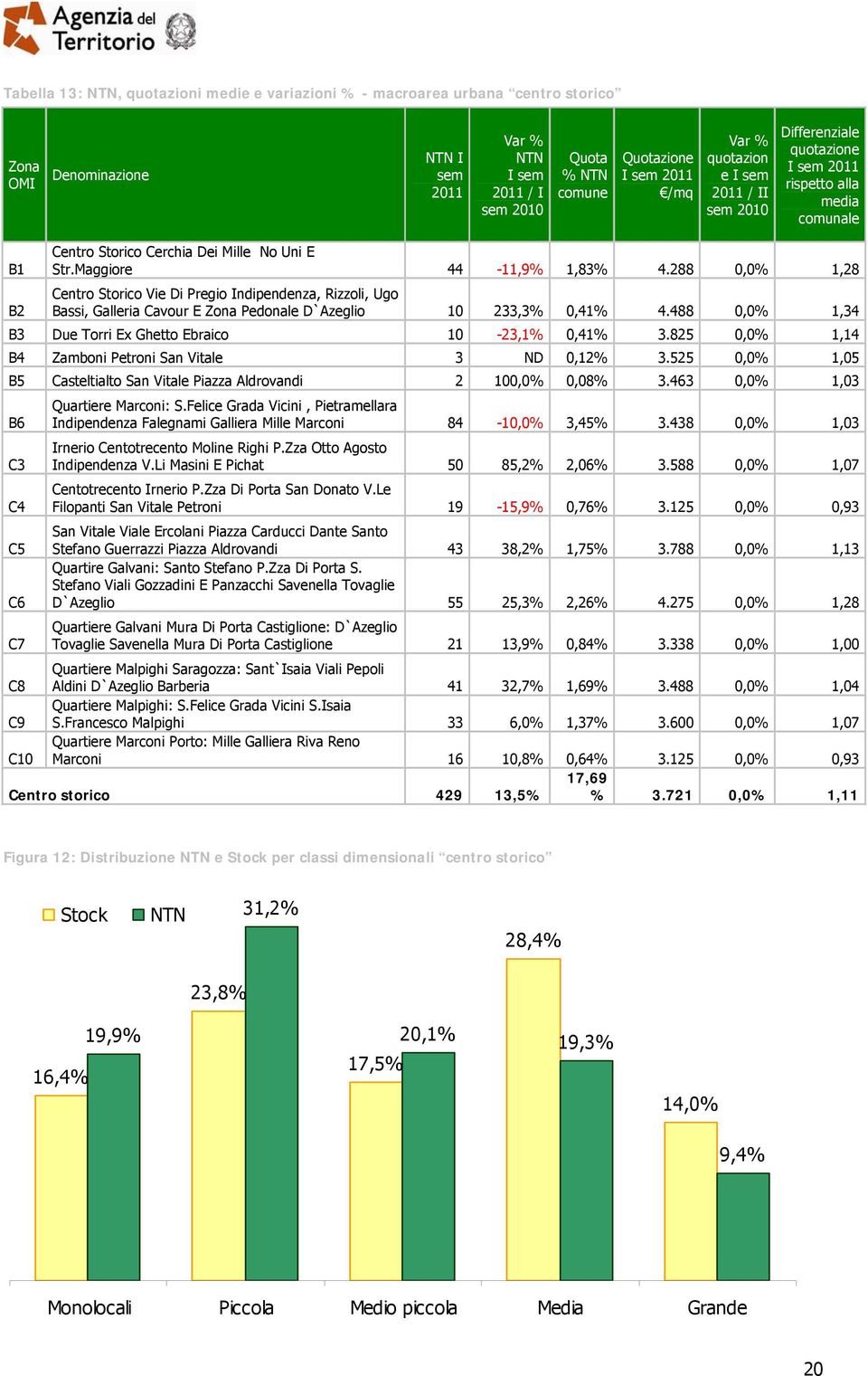 288 0,0% 1,28 Centro Storico Vie Di Pregio Indipendenza, Rizzoli, Ugo Bassi, Galleria Cavour E Zona Pedonale D`Azeglio 10 233,3% 0,41% 4.488 0,0% 1,34 B3 Due Torri Ex Ghetto Ebraico 10-23,1% 0,41% 3.