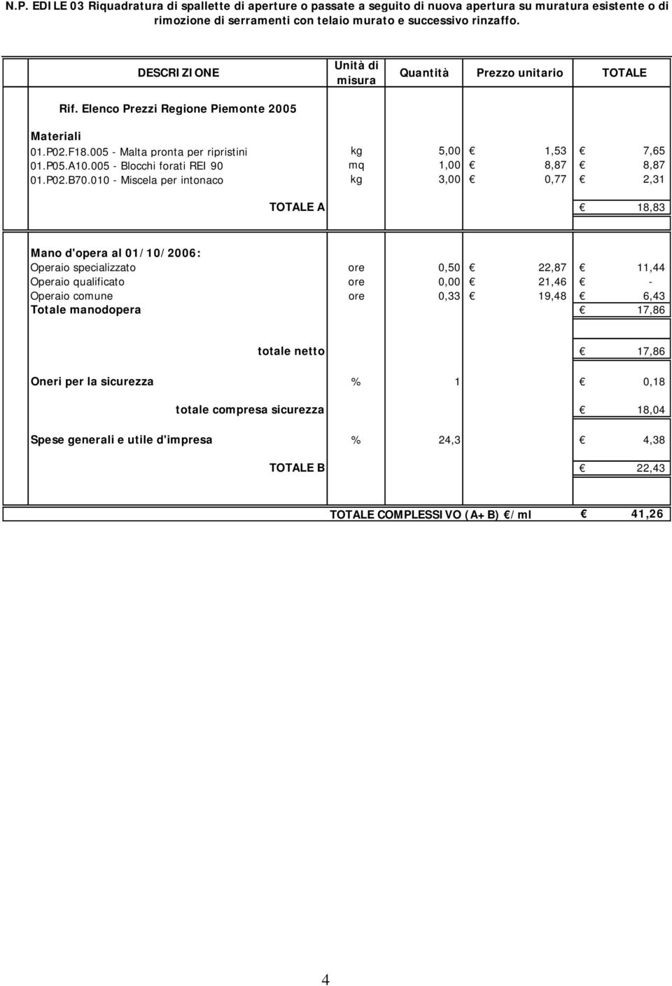 010 Miscela per intonaco kg 3,00 0,77 2,31 TOTALE A 18,83 Operaio specializzato ore 0,50 22,87 11,44 Operaio qualificato ore 0,00 21,46 Operaio comune ore 0,33 19,48 6,43 Totale