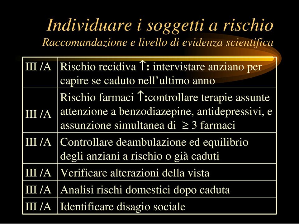 attenzione a benzodiazepine, antidepressivi, e assunzione simultanea di 3 farmaci Controllare deambulazione ed equilibrio