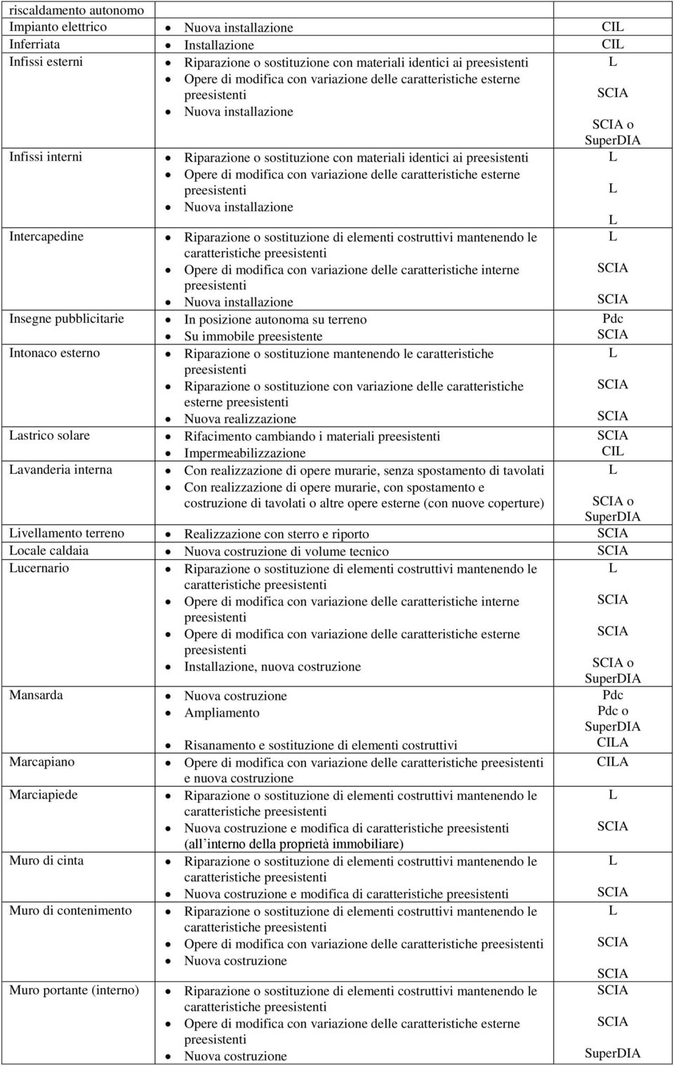 caratteristiche Riparazione o sostituzione con variazione delle caratteristiche esterne Nuova realizzazione astrico solare Rifacimento cambiando i materiali Impermeabilizzazione CI avanderia interna