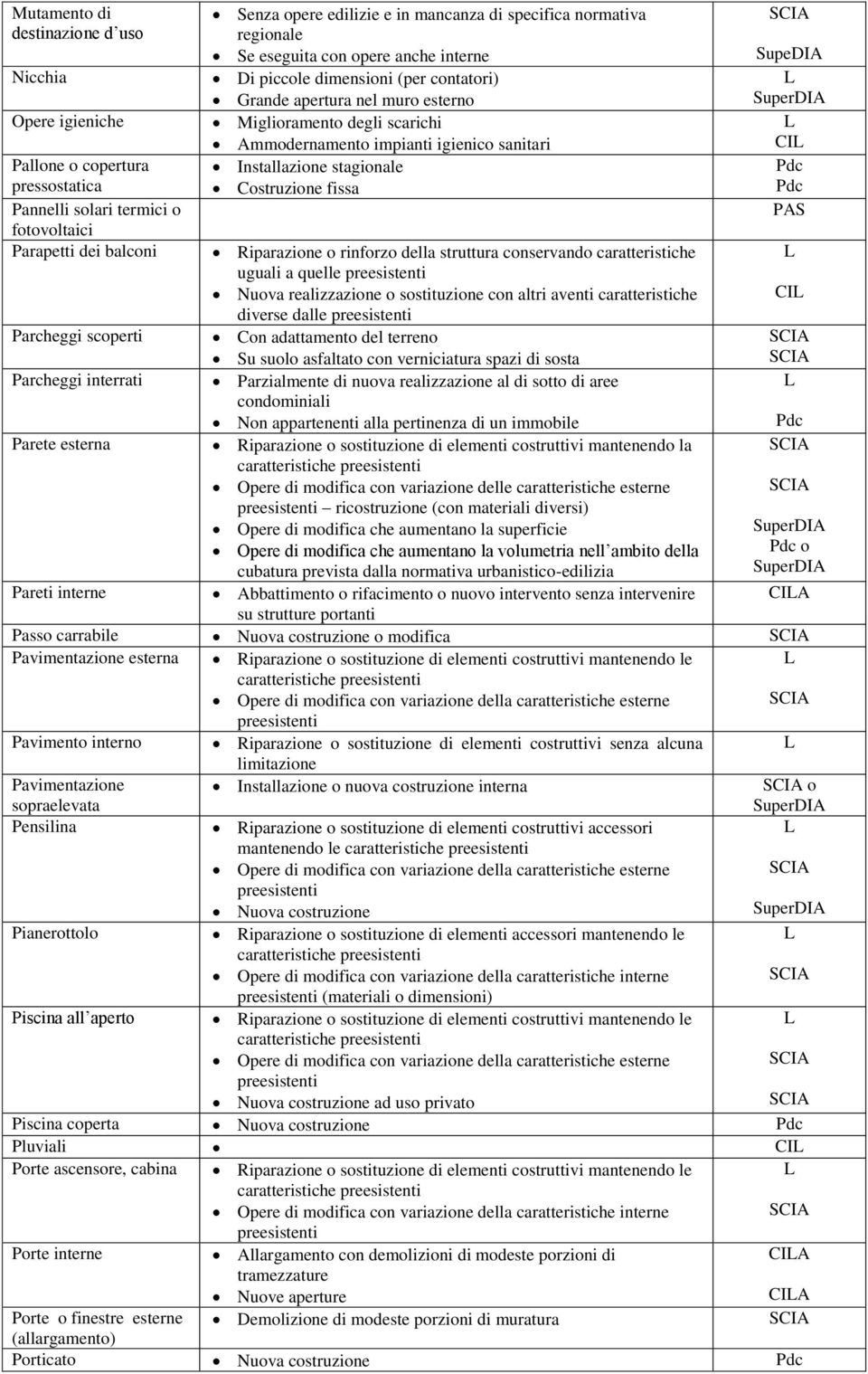 Miglioramento degli scarichi Ammodernamento impianti igienico sanitari Installazione stagionale Costruzione fissa Riparazione o rinforzo della struttura conservando caratteristiche uguali a quelle