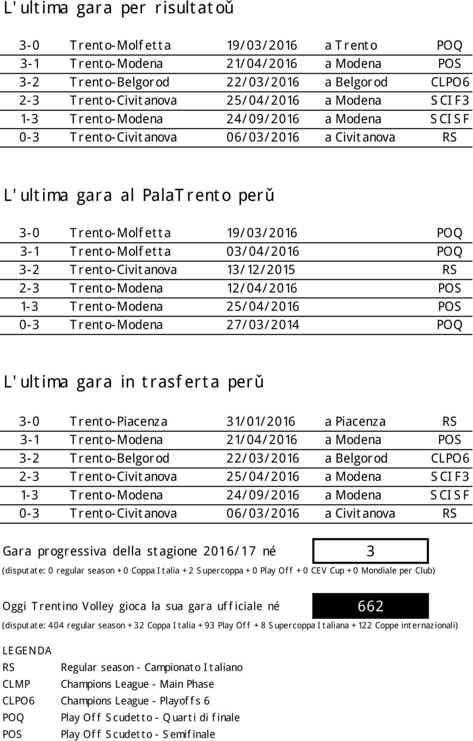 o-molf et t a 19/ 03/ 2016 POQ 3-1 T rent o-molf et t a 03/ 04/ 2016 POQ 3-2 T rent o-civit anova 13/ 12/ 2015 RS 2-3 T rent o-modena 12/ 04/ 2016 POS 1-3 T rent o-modena 25/ 04/ 2016 POS 0-3 T rent