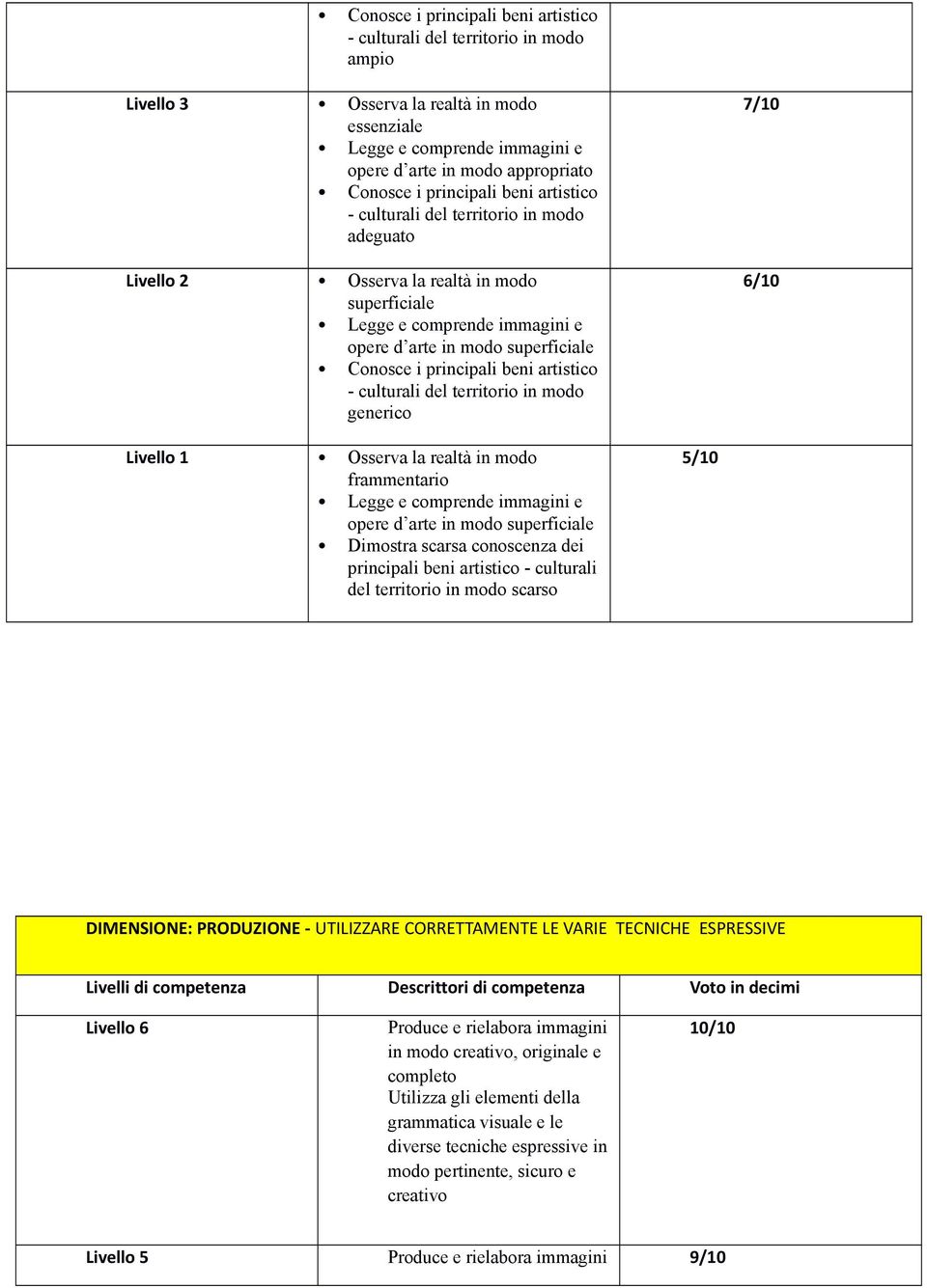 scarsa conoscenza dei principali beni artistico - culturali del territorio in modo scarso 5/10 DIMENSIONE: PRODUZIONE - UTILIZZARE CORRETTAMENTE LE VARIE TECNICHE ESPRESSIVE Livelli di competenza