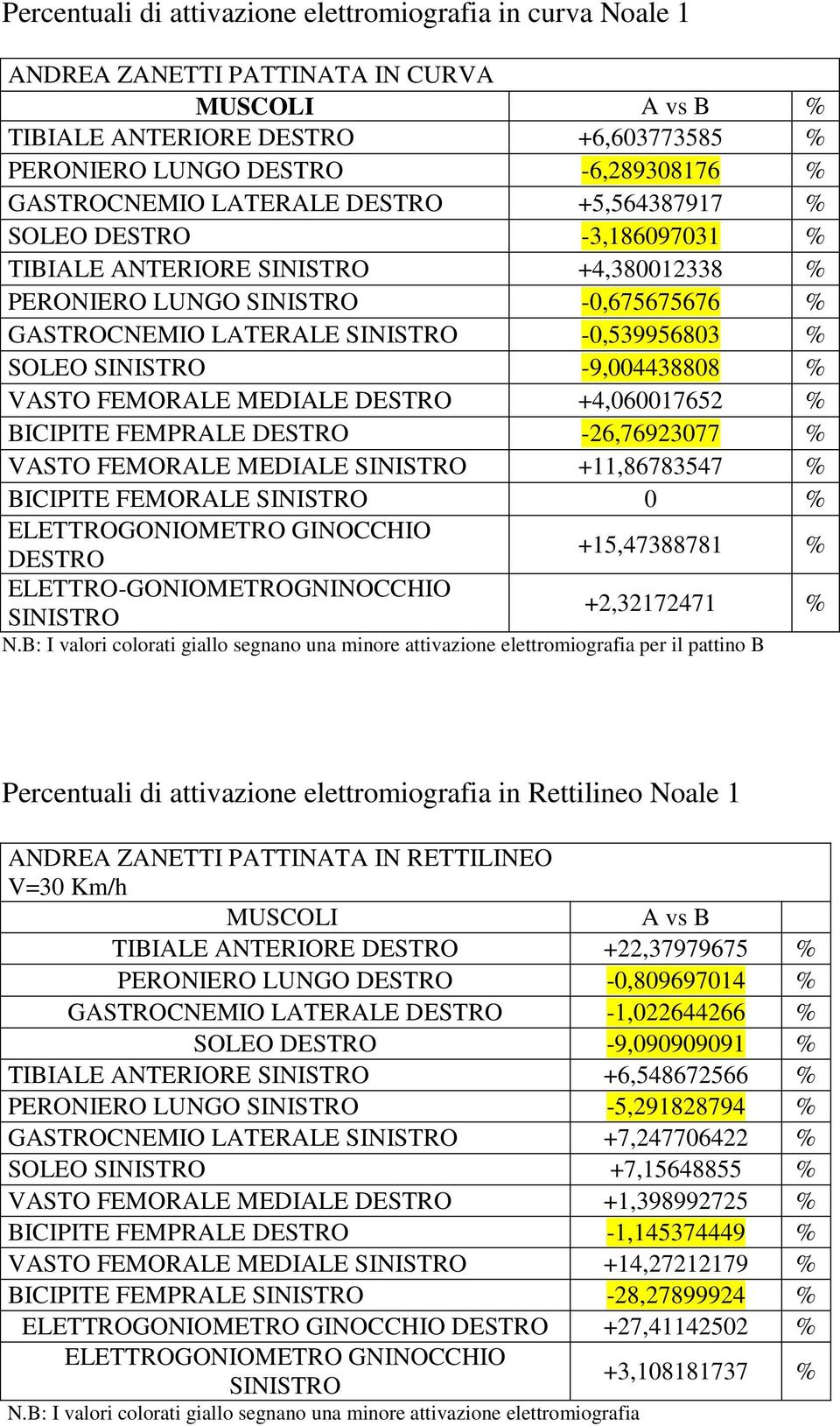 SOLEO SINISTRO -9,004438808 % VASTO FEMORALE MEDIALE DESTRO +4,060017652 % BICIPITE FEMPRALE DESTRO -26,76923077 % VASTO FEMORALE MEDIALE SINISTRO +11,86783547 % BICIPITE FEMORALE SINISTRO 0 %