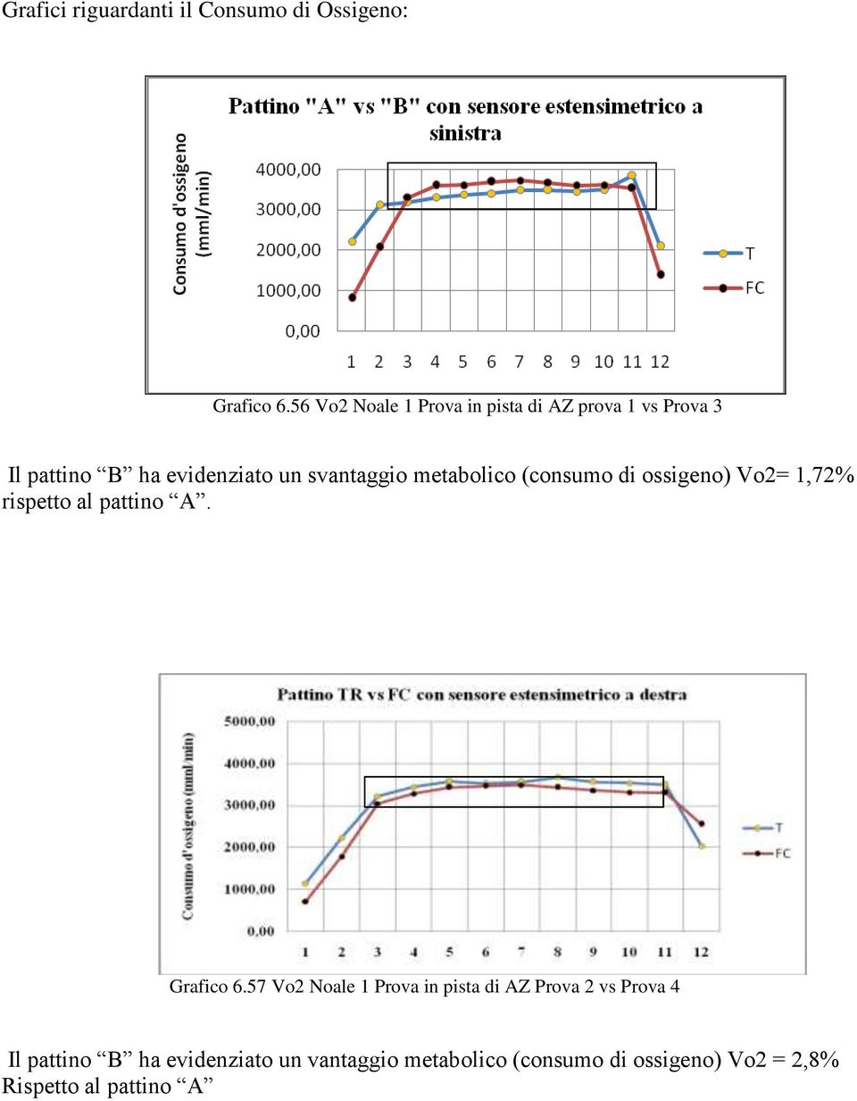 metabolico (consumo di ossigeno) Vo2= 1,72% rispetto al pattino A. Grafico 6.