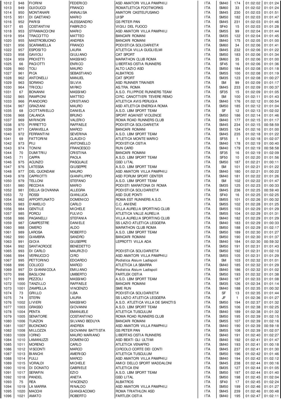 FABRIZIO VIGILI DEL FUOCO ITA SF40 15 01:02:03 01:01:28 1018 953 STRAMACCIONI MARIO ASD AMATORI VILLA PAMPHILI ITA SM55 99 01:02:04 01:01:44 1019 954 TRACCITTO MATTEO BANCARI ROMANI ITA SM35 122