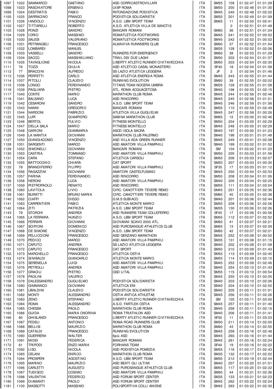 S.D. ATLETICA VILLA DE SANCTIS ITA 0 01:02:51 01:01:48 1103 1028 PONZI SANDRO BANCARI ROMANI ITA SM60 36 01:02:51 01:01:24 1104 1029 IORIO MASSIMO ROMATLETICA FOOTWORKS ITA SM45 241 01:02:52 01:00:52