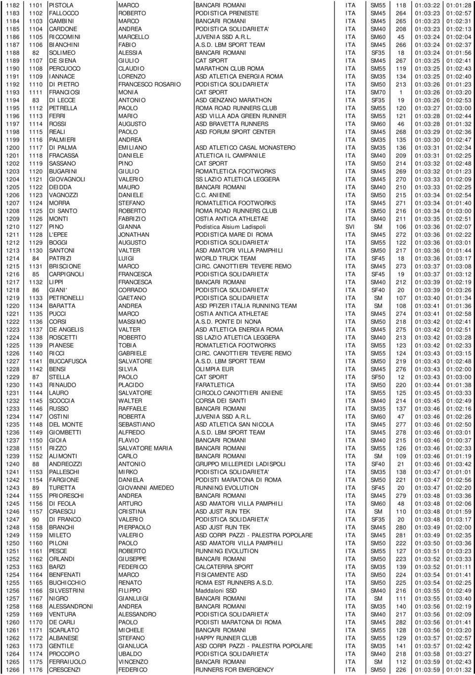 S.D. LBM SPORT TEAM ITA SM45 266 01:03:24 01:02:37 1188 82 SOLIMEO ALESSIA BANCARI ROMANI ITA SF35 18 01:03:24 01:01:56 1189 1107 DE SIENA GIULIO CAT SPORT ITA SM45 267 01:03:25 01:02:41 1190 1108