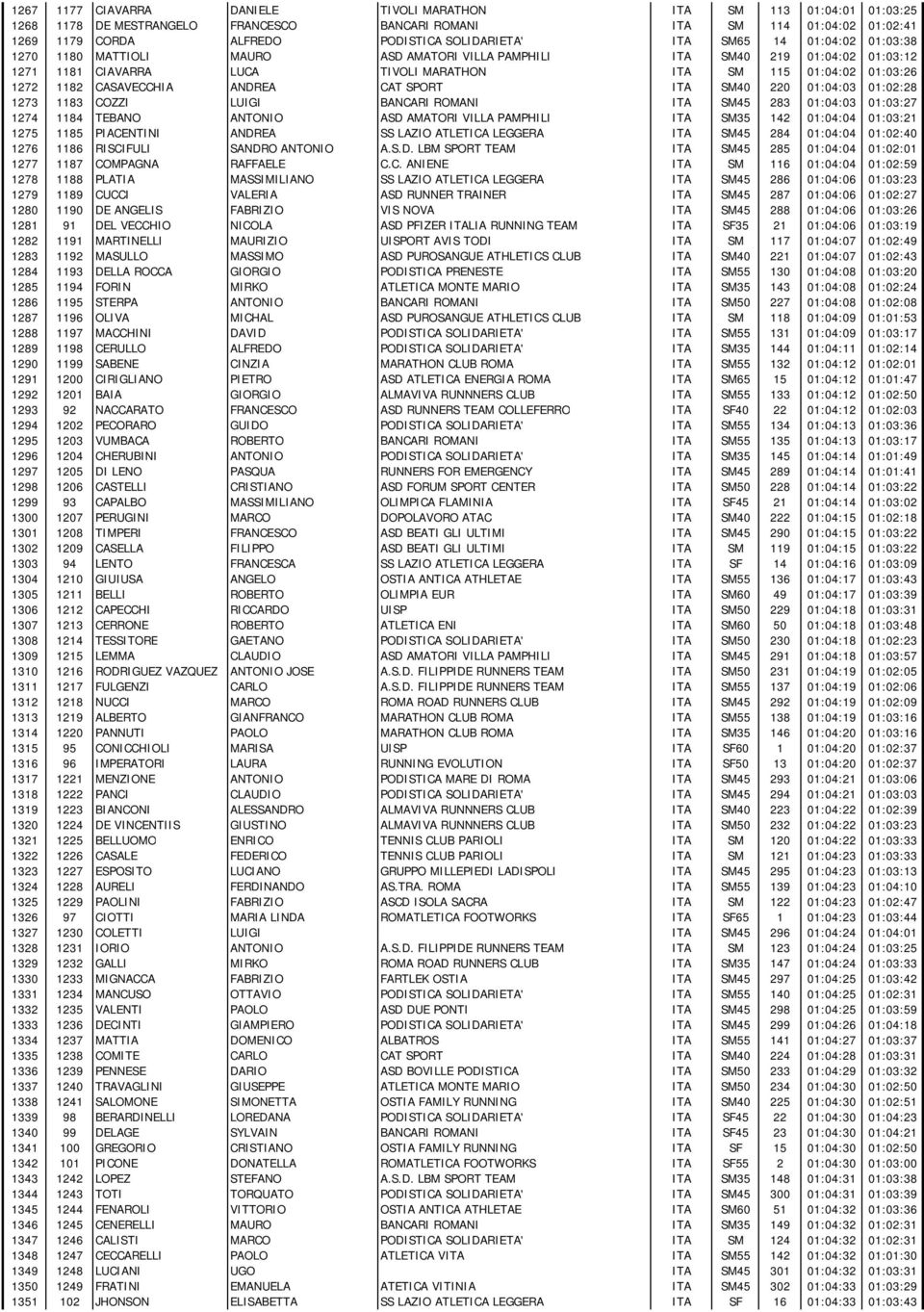 CASAVECCHIA ANDREA CAT SPORT ITA SM40 220 01:04:03 01:02:28 1273 1183 COZZI LUIGI BANCARI ROMANI ITA SM45 283 01:04:03 01:03:27 1274 1184 TEBANO ANTONIO ASD AMATORI VILLA PAMPHILI ITA SM35 142